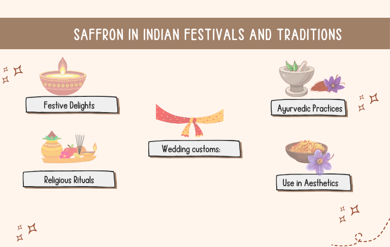 Saffron in Indian Festivals and Traditions Kashmirmart.com